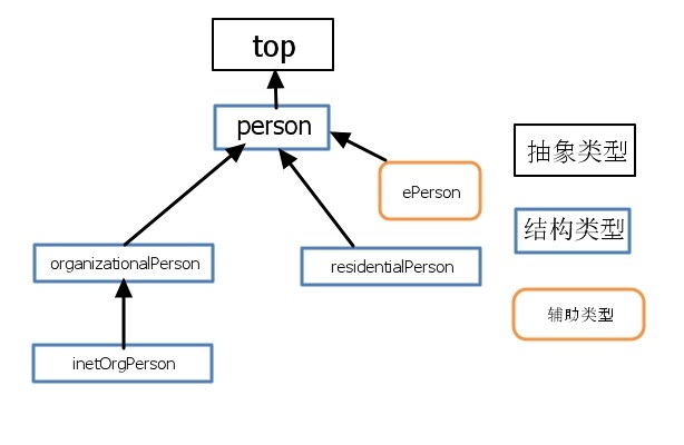 LDAP 服务器的概念和原理简单介绍 LDAP 服务器的概念和原理简单介绍