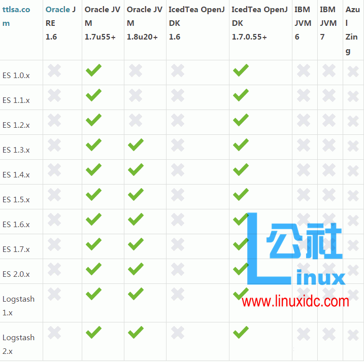 CentOS 7 搭建 ELK 开源实时日志分析系统 CentOS 7 搭建 ELK 开源实时日志分析系统
