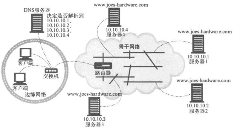 前端学 HTTP 之重定向和负载均衡 前端学 HTTP 之重定向和负载均衡