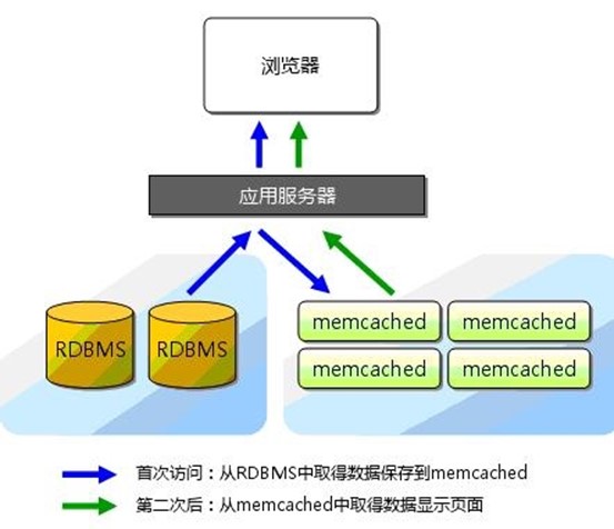 Memcached 服务器端与 PHP-Memcache 客户端安装配置 Memcached 服务器端与 PHP-Memcache 客户端安装配置