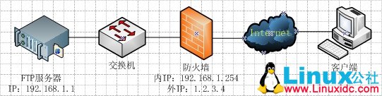 通过配置 PIX 防火墙实现 FTP 客户端对服务端的访问
