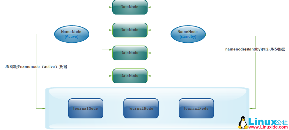 Hadoop2.5.2 HA 高可靠性集群搭建(Hadoop+Zookeeper)