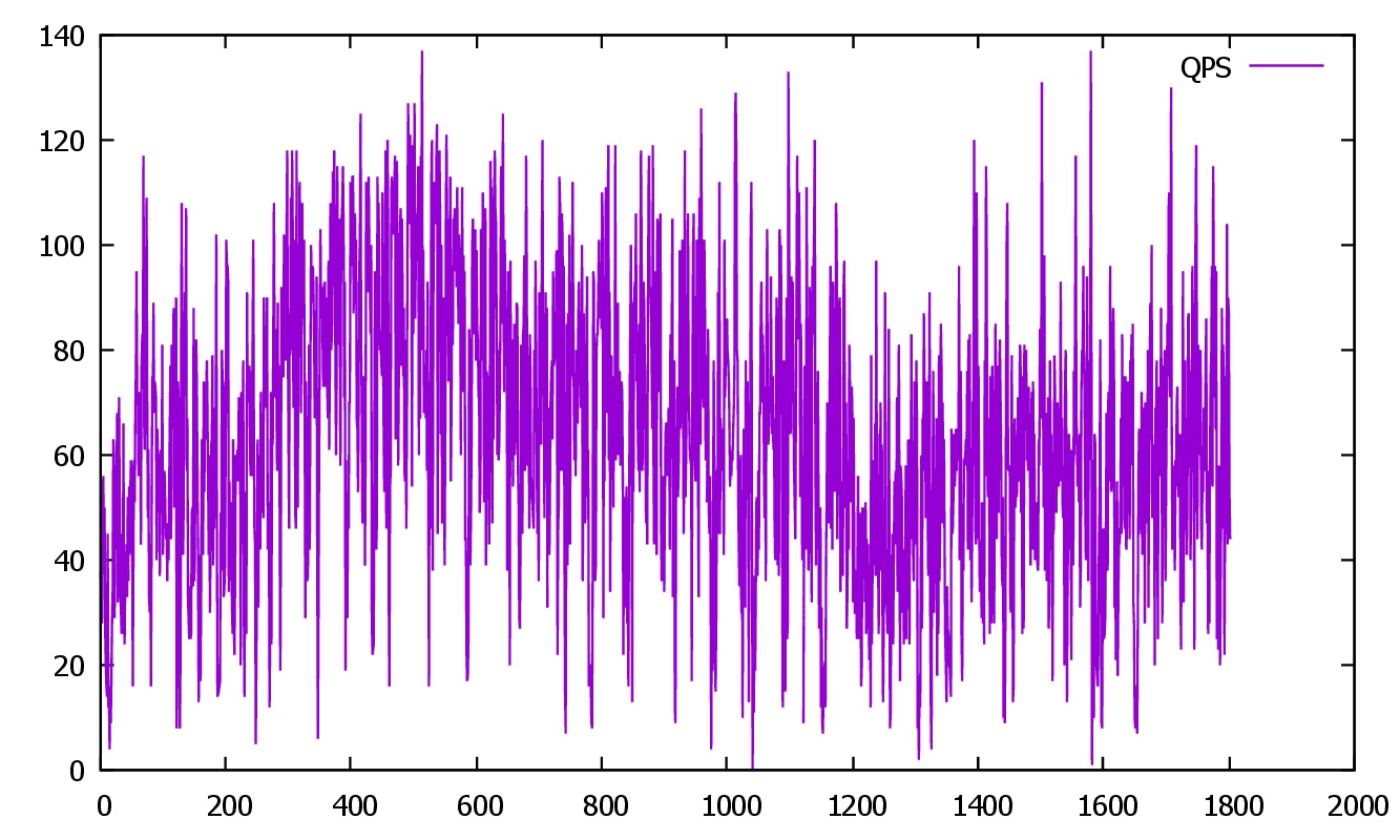 使用 sysbench 对 MySQL 进行压力测试
