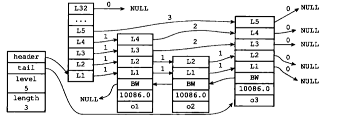 Redis 中的跳跃表深入理解