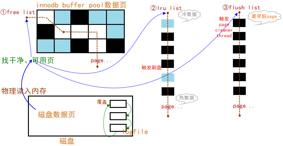 MySQL buffer pool 中的三种链 MySQL buffer pool 中的三种链