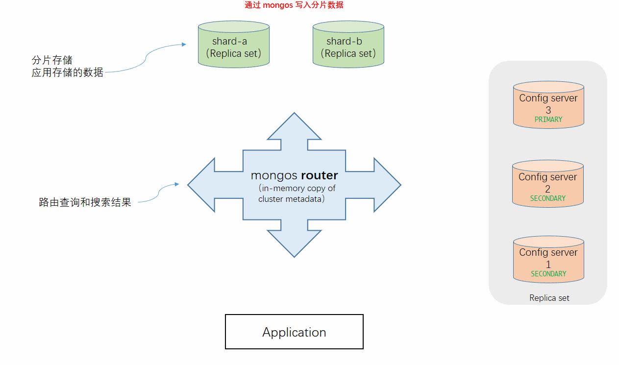 MongoDB 3 分片集群安装配置