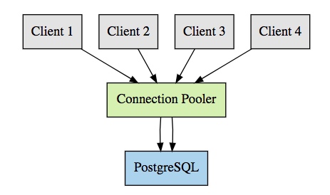 在 GitLab 我们是如何扩展数据库的 在 GitLab 我们是如何扩展数据库的
