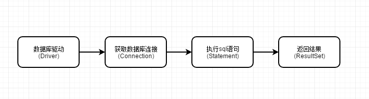 JDBC 实现简单增删改查 JDBC 实现简单增删改查