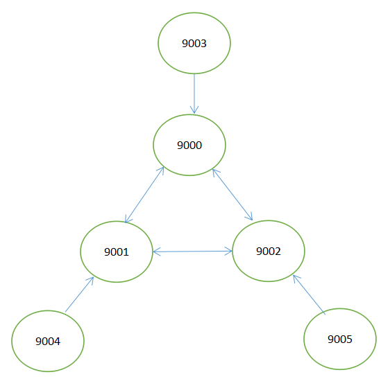 Redis 集群模式下的 redis-py-cluster 方式读写测试