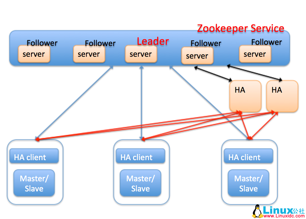 MySQL 高可用方案