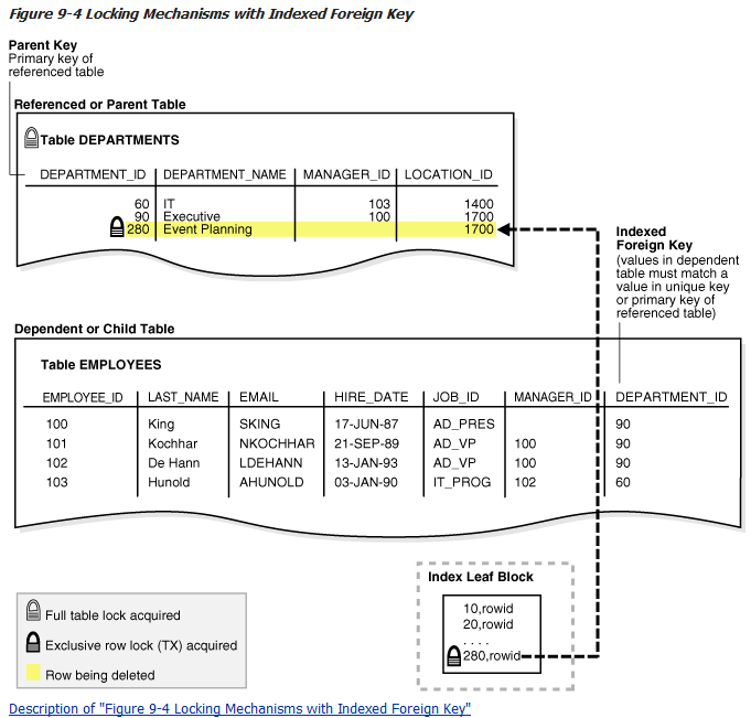 Oracle 外键要建立索引的原理和实验