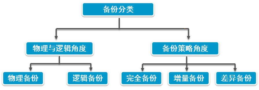 Oracle 备份和恢复（RMAN 篇）
