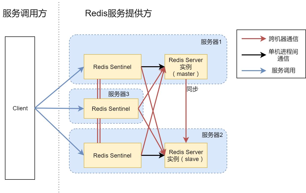 高可用 Redis 服务架构搭建详细解析