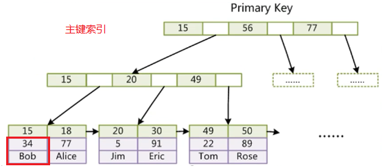 MySQL 索引底层数据结构