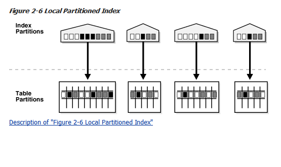 Oracle 本地分区索引、全局本地分区索引 Oracle 本地分区索引、全局本地分区索引