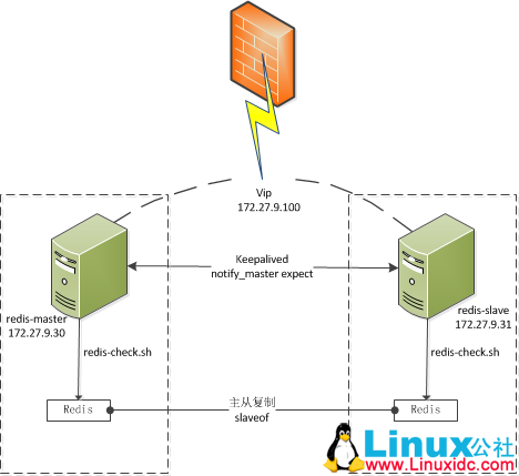 Keepalived+expect 方式实现 Redis 主从高可用实际操作