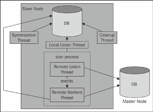 PostgreSQL 逻辑复制之 slony 篇