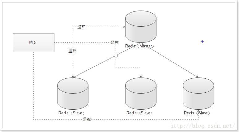 Redis 主从复制 + 哨兵机制 Redis 主从复制 + 哨兵机制