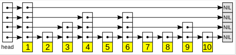 关于 Redis 的跳跃表