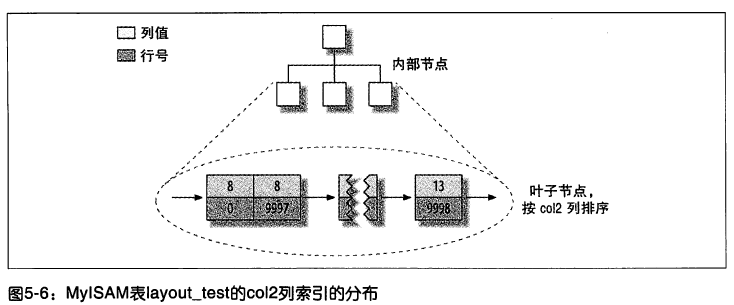 MySQL 聚簇索引深入理解