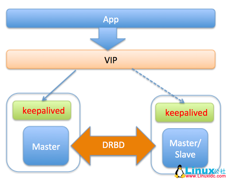 MySQL 高可用方案