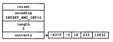 Redis 中的整数集合 Redis 中的整数集合