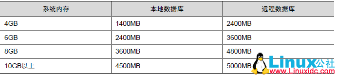 Oracle Linux 7.4 安装 Oracle 12C