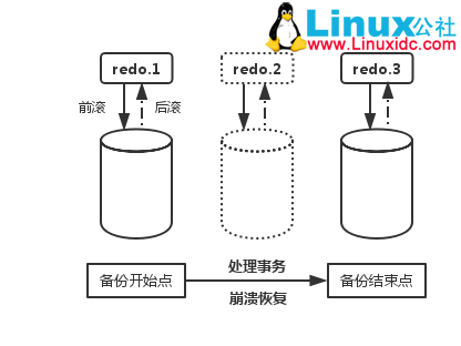 Xtrabackup 备份大数据库(全量备份和增量备份) Xtrabackup 备份大数据库(全量备份和增量备份)