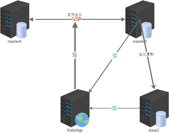 MySQL 双主（主主）架构方案