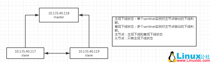 Redis sentinel 哨兵模式