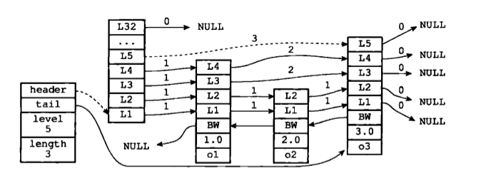Redis 中的跳跃表深入理解