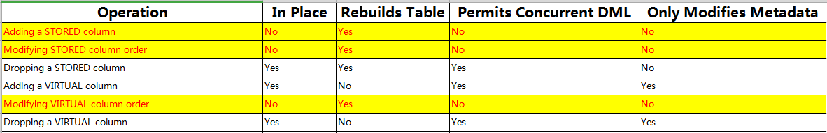 MySQL Online DDL 与 DML 并发阻塞关系总结 MySQL Online DDL 与 DML 并发阻塞关系总结