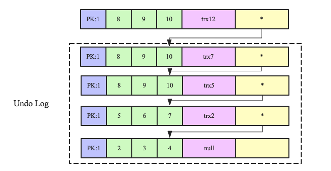 数据库事务系列-MySQL 跨行事务模型