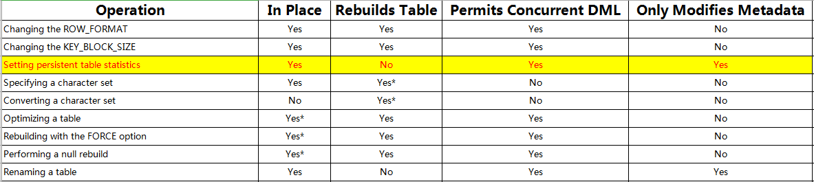 MySQL Online DDL 与 DML 并发阻塞关系总结 MySQL Online DDL 与 DML 并发阻塞关系总结