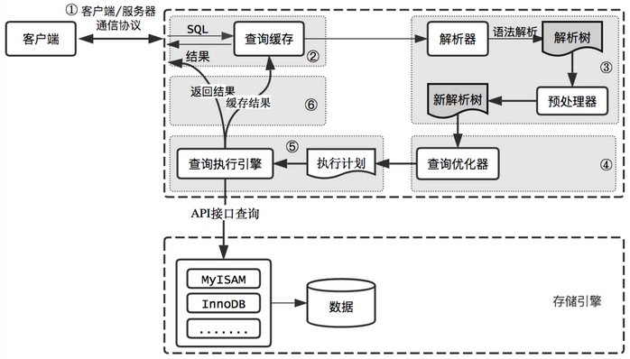 MySQL 基础架构之查询语句执行流程