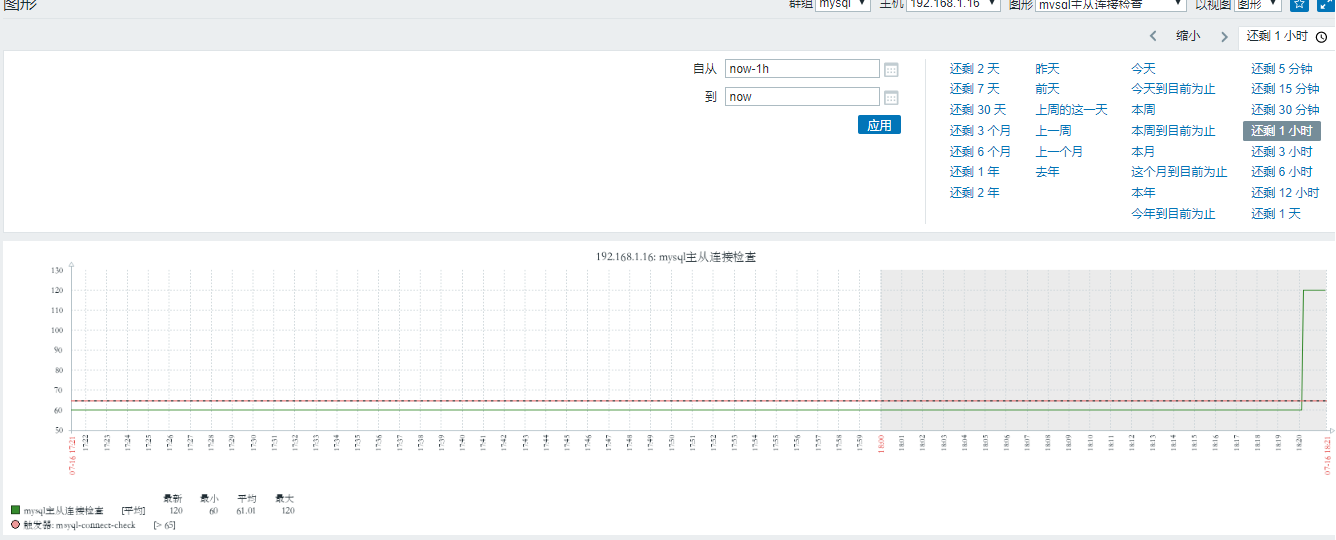 Zabbix 实现对 MySQL 数据库主从监控