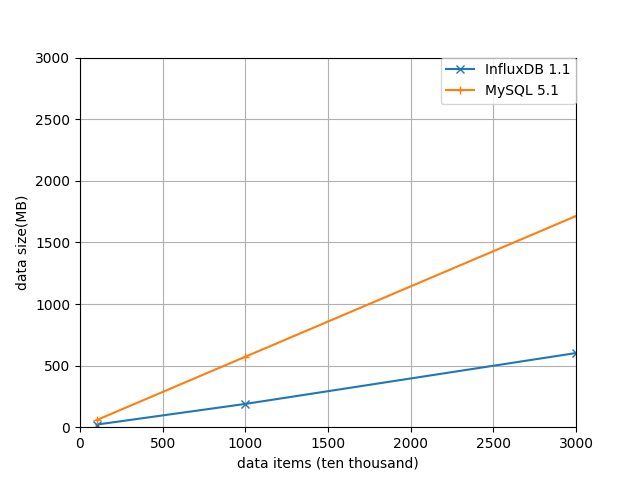 InfluxDB 和 MySQL 的读写对比测试 InfluxDB 和 MySQL 的读写对比测试