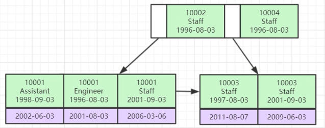 MySQL 索引底层数据结构