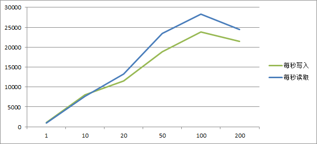 Ignite 性能测试以及对 Redis 的对比 Ignite 性能测试以及对 Redis 的对比