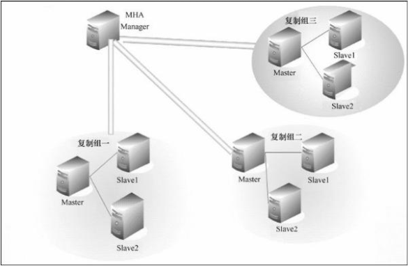 MySQL 实现高可用架构之 MHA MySQL 实现高可用架构之 MHA