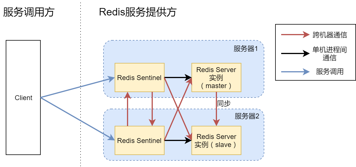 高可用 Redis 服务架构搭建详细解析