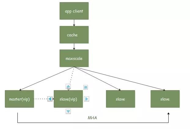 MySQL5.7 MHA+MaxScale2.0 构建高可用环境