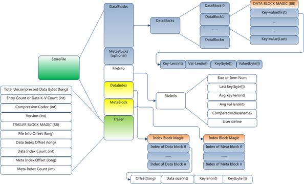 HBase 数据结构与基本语法详解