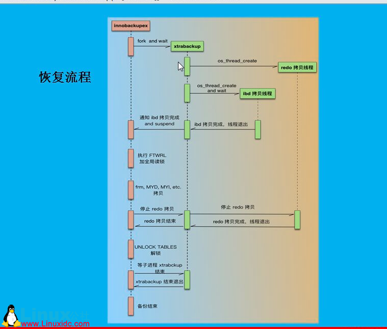 XtraBackup 备份原理和实战详解