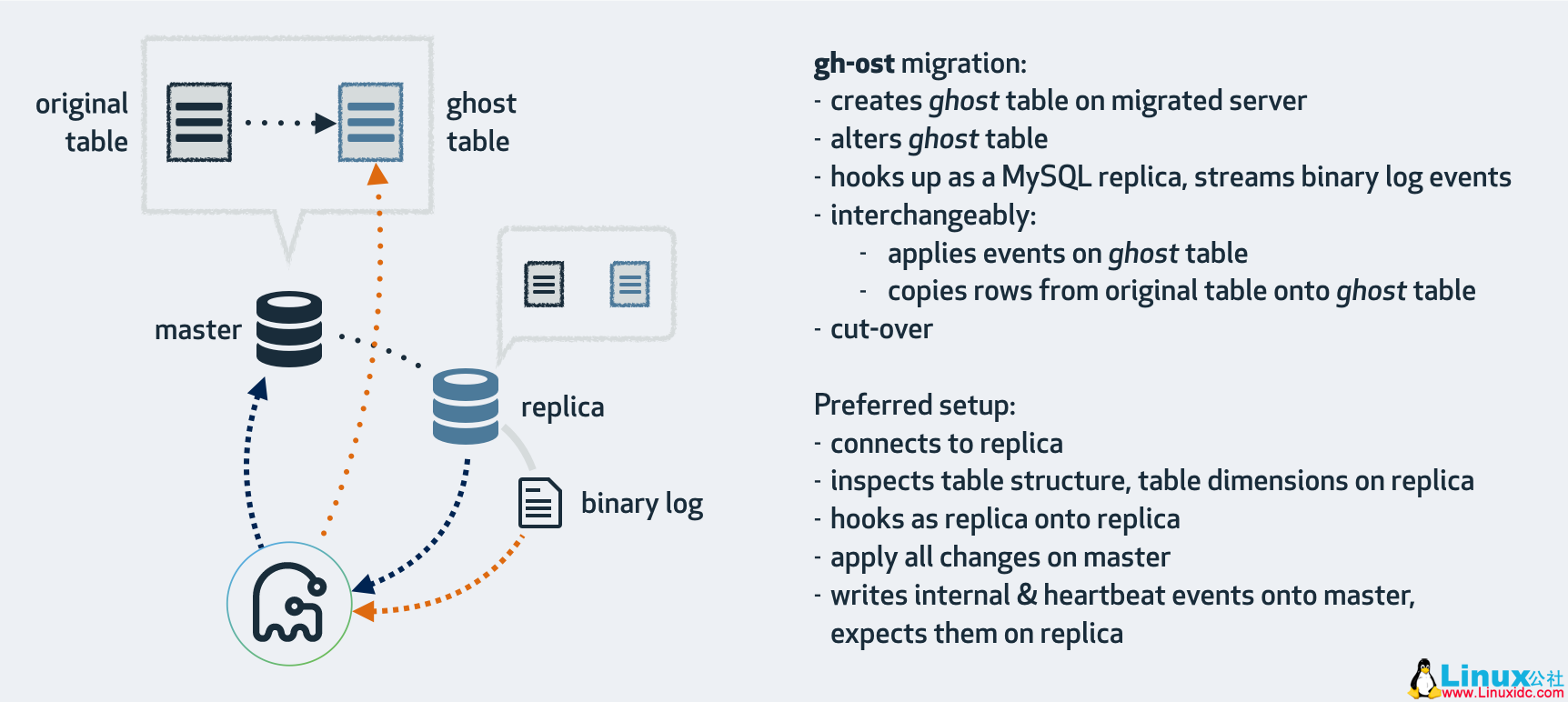 GitHub 为 MySQL 社区贡献了新的在线更改表定义工具 gh-ost