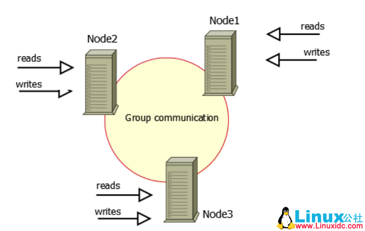 MySQL 高可用架构 PXC（Percona XtraDB Cluster）