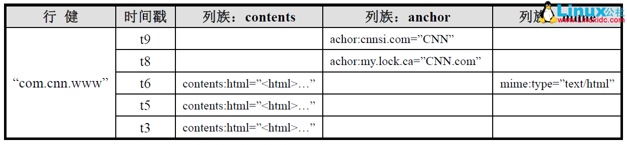 HBase 工作原理学习 HBase 工作原理学习