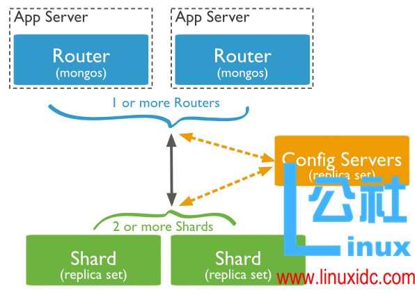 MongoDB 3 分片部署及故障模拟验证