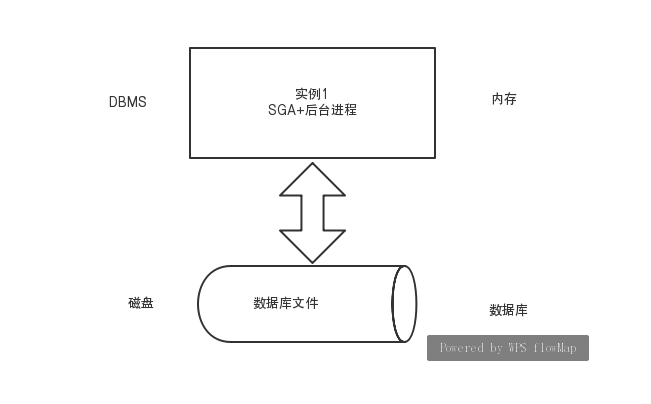 Oracle 数据库应用系统结构图解 Oracle 数据库应用系统结构图解