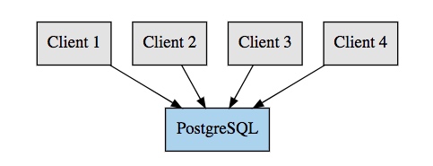 在 GitLab 我们是如何扩展数据库的 在 GitLab 我们是如何扩展数据库的